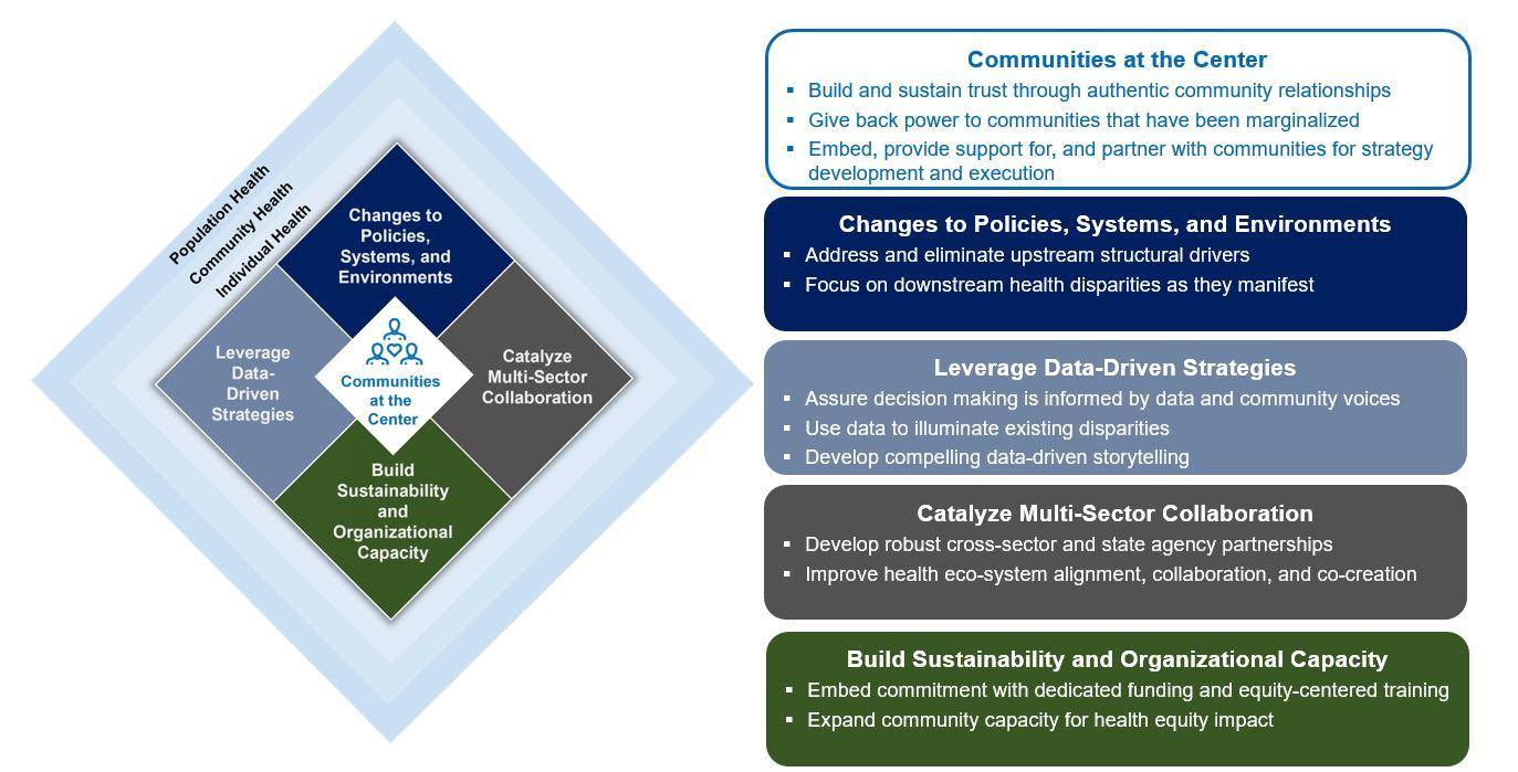 Health Equity Call for Action NCDHHS